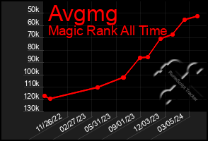 Total Graph of Avgmg