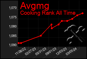 Total Graph of Avgmg