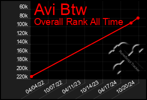 Total Graph of Avi Btw