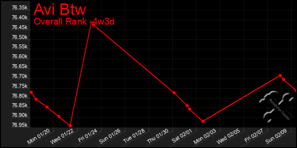 Last 31 Days Graph of Avi Btw