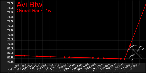 1 Week Graph of Avi Btw