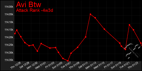 Last 31 Days Graph of Avi Btw