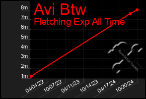 Total Graph of Avi Btw