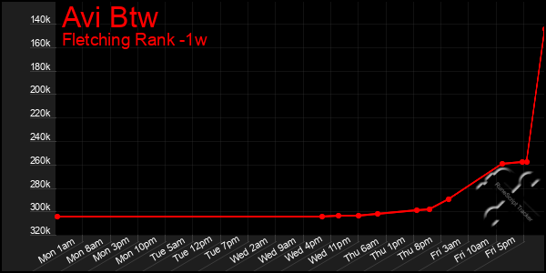 Last 7 Days Graph of Avi Btw