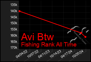 Total Graph of Avi Btw