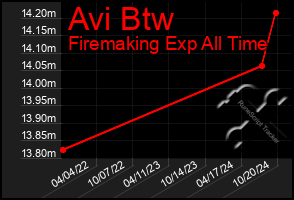 Total Graph of Avi Btw