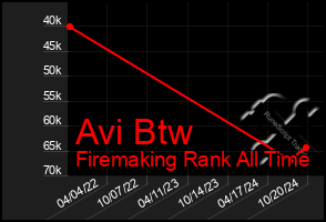 Total Graph of Avi Btw