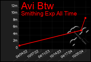 Total Graph of Avi Btw