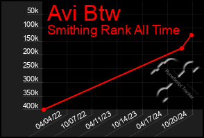 Total Graph of Avi Btw