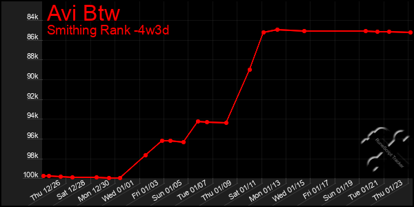 Last 31 Days Graph of Avi Btw