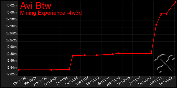 Last 31 Days Graph of Avi Btw