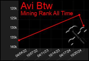 Total Graph of Avi Btw