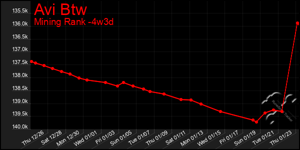 Last 31 Days Graph of Avi Btw