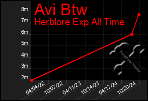 Total Graph of Avi Btw