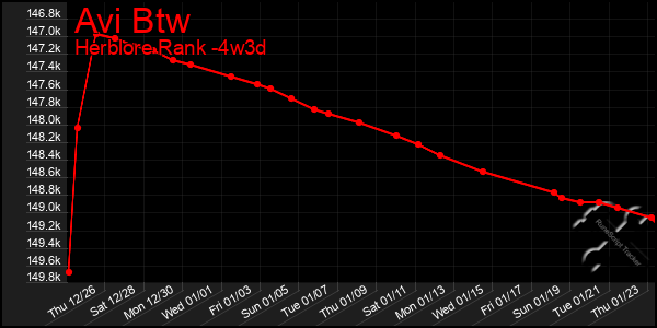 Last 31 Days Graph of Avi Btw