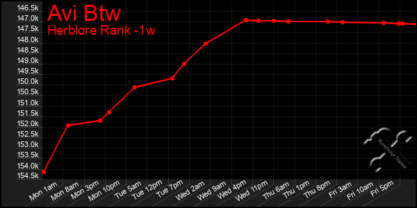 Last 7 Days Graph of Avi Btw