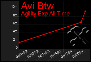 Total Graph of Avi Btw