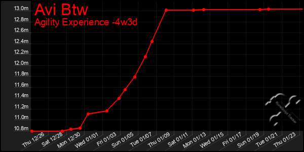 Last 31 Days Graph of Avi Btw