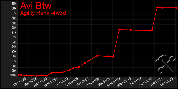 Last 31 Days Graph of Avi Btw