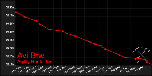 Last 7 Days Graph of Avi Btw