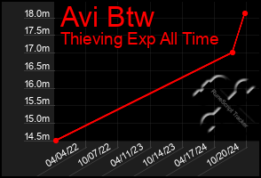 Total Graph of Avi Btw