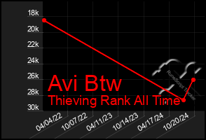 Total Graph of Avi Btw