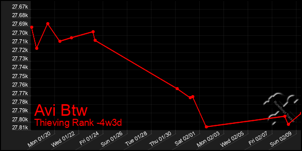 Last 31 Days Graph of Avi Btw