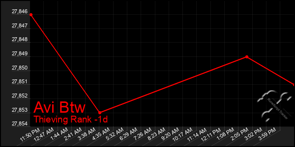 Last 24 Hours Graph of Avi Btw