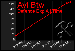 Total Graph of Avi Btw