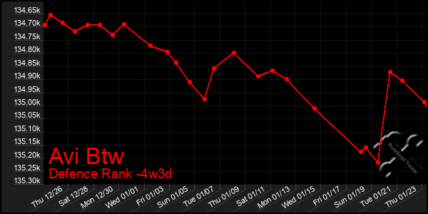 Last 31 Days Graph of Avi Btw