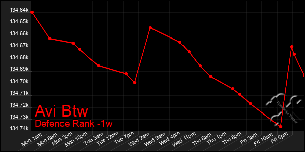 Last 7 Days Graph of Avi Btw