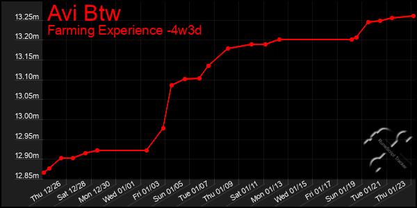 Last 31 Days Graph of Avi Btw