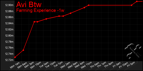 Last 7 Days Graph of Avi Btw