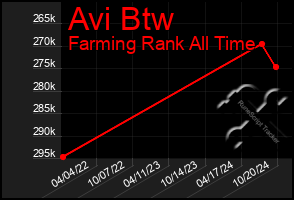 Total Graph of Avi Btw