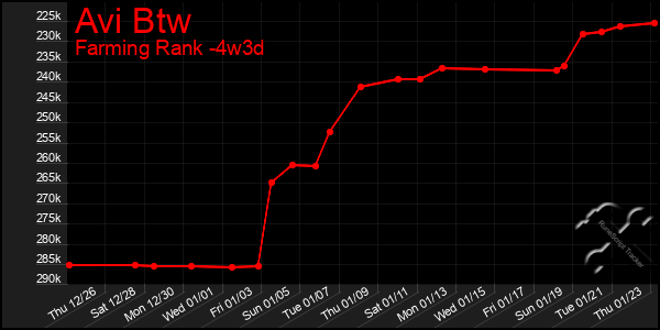 Last 31 Days Graph of Avi Btw