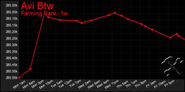 Last 7 Days Graph of Avi Btw