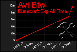 Total Graph of Avi Btw