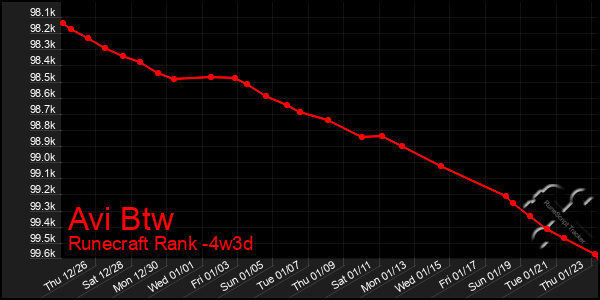 Last 31 Days Graph of Avi Btw