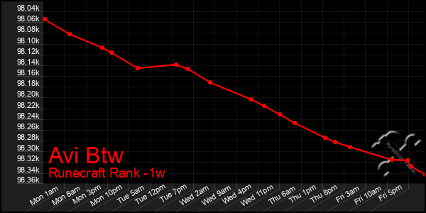 Last 7 Days Graph of Avi Btw