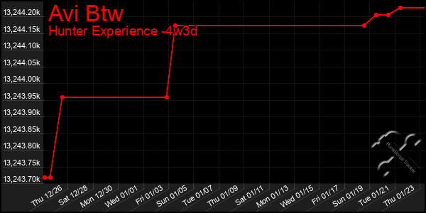 Last 31 Days Graph of Avi Btw