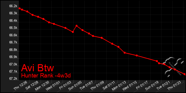 Last 31 Days Graph of Avi Btw