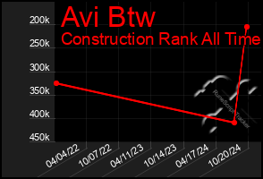 Total Graph of Avi Btw