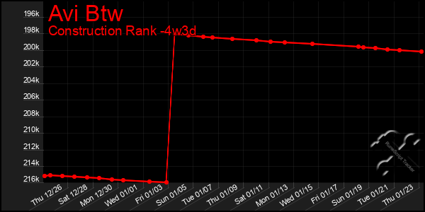 Last 31 Days Graph of Avi Btw