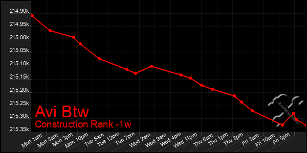 Last 7 Days Graph of Avi Btw