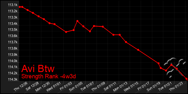 Last 31 Days Graph of Avi Btw