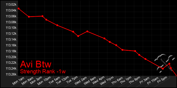 Last 7 Days Graph of Avi Btw