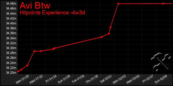 Last 31 Days Graph of Avi Btw