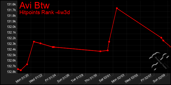 Last 31 Days Graph of Avi Btw