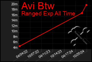 Total Graph of Avi Btw