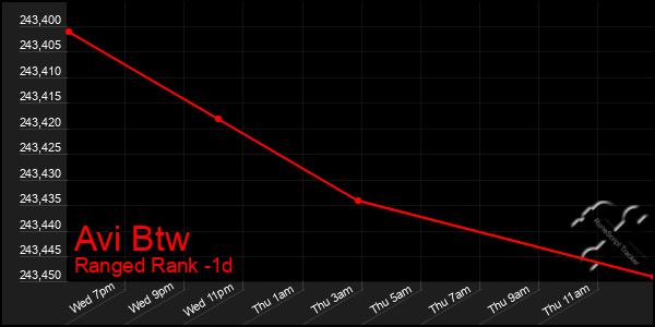 Last 24 Hours Graph of Avi Btw